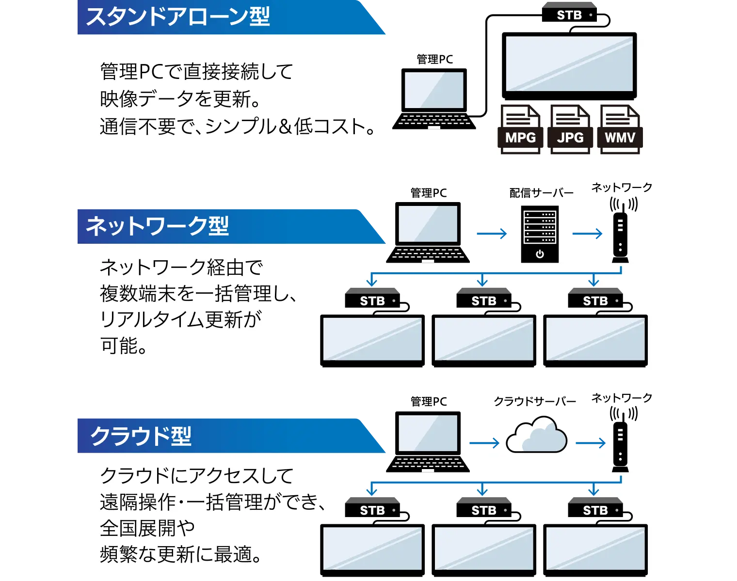 映像配信の仕組み
